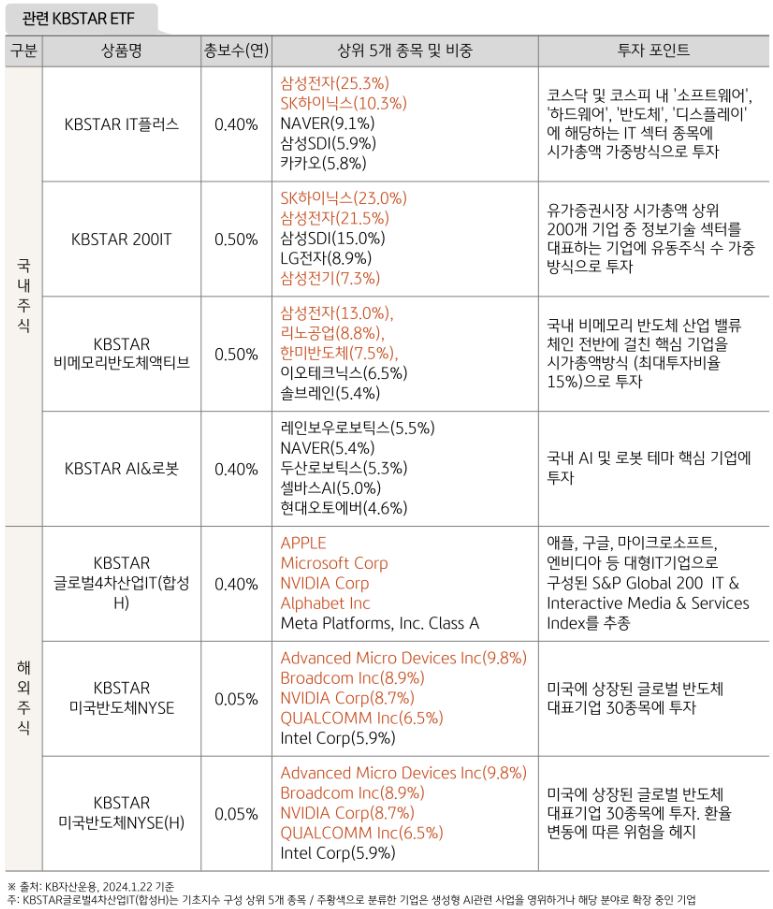 '온디바이스 ai'와 관련되어 투자할 수 있는 kb자산운용의 주요 etf들.